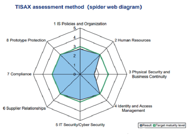 【圖9】基于 ISA 問卷的評估結果將以蜘蛛圖(見下圖)的樣式顯示,通過此圖,可以清楚地了解每個審核領域的績效。.png