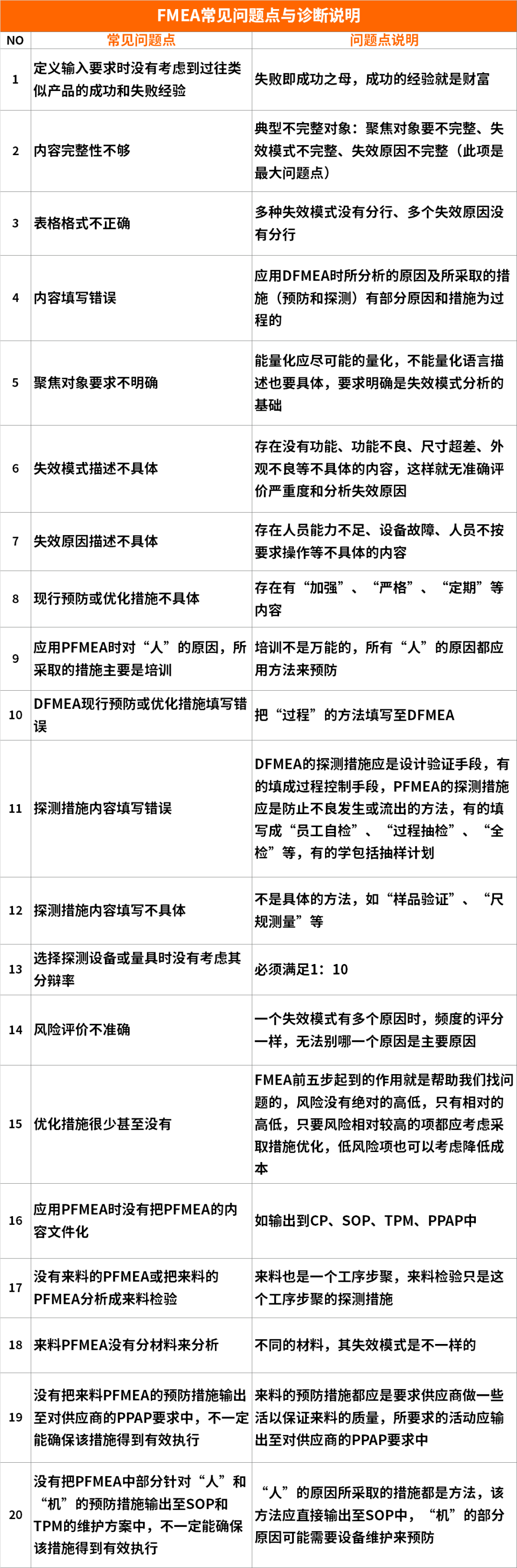 【圖5】FMEA常見問題點(diǎn)診斷表.png